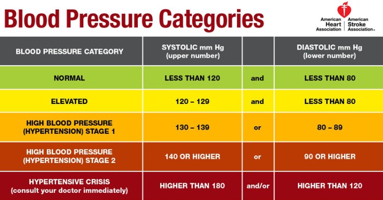 bloodpressurechart